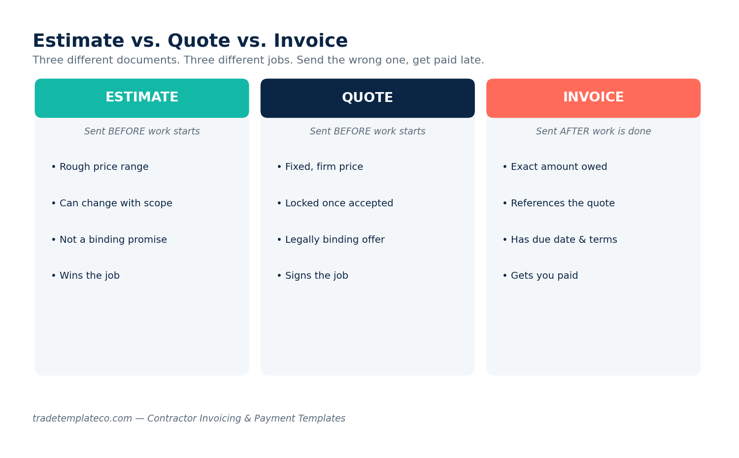 Side-by-side comparison chart of an estimate, a quote, and an invoice showing when each is sent and what it contains