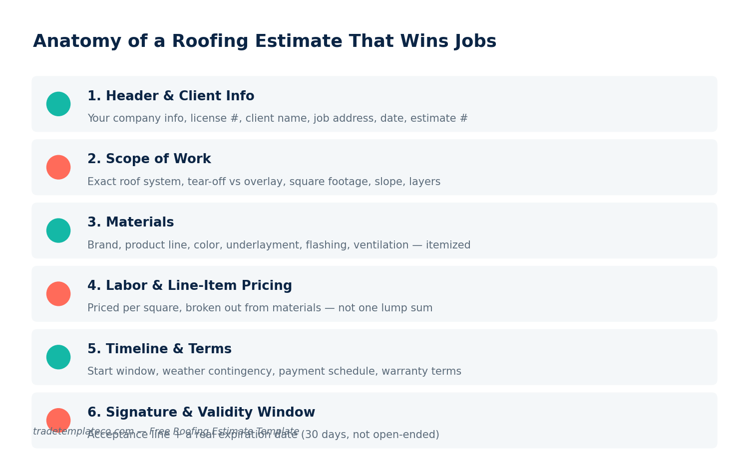 Diagram showing the six sections of a winning roofing estimate: header and client info, scope of work, materials, labor and line-item pricing, timeline and terms, signature and validity window