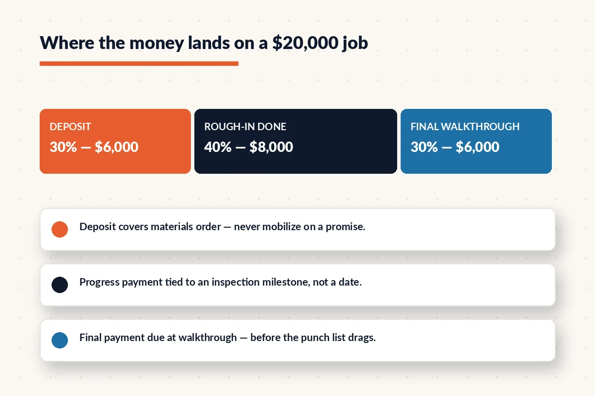 Payment schedule bar for a $20,000 job split into a 30 percent deposit, 40 percent rough-in payment and 30 percent final payment