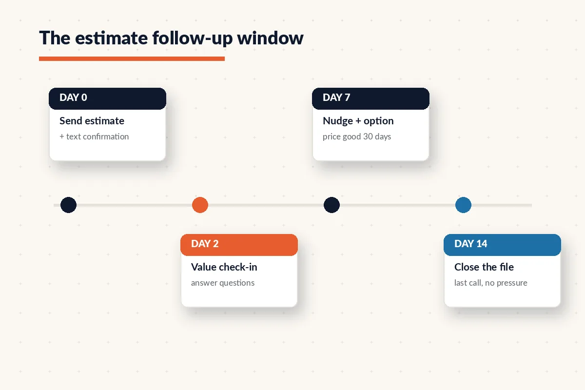 Timeline of estimate follow-up touchpoints at day 0, day 2, day 7 and day 14