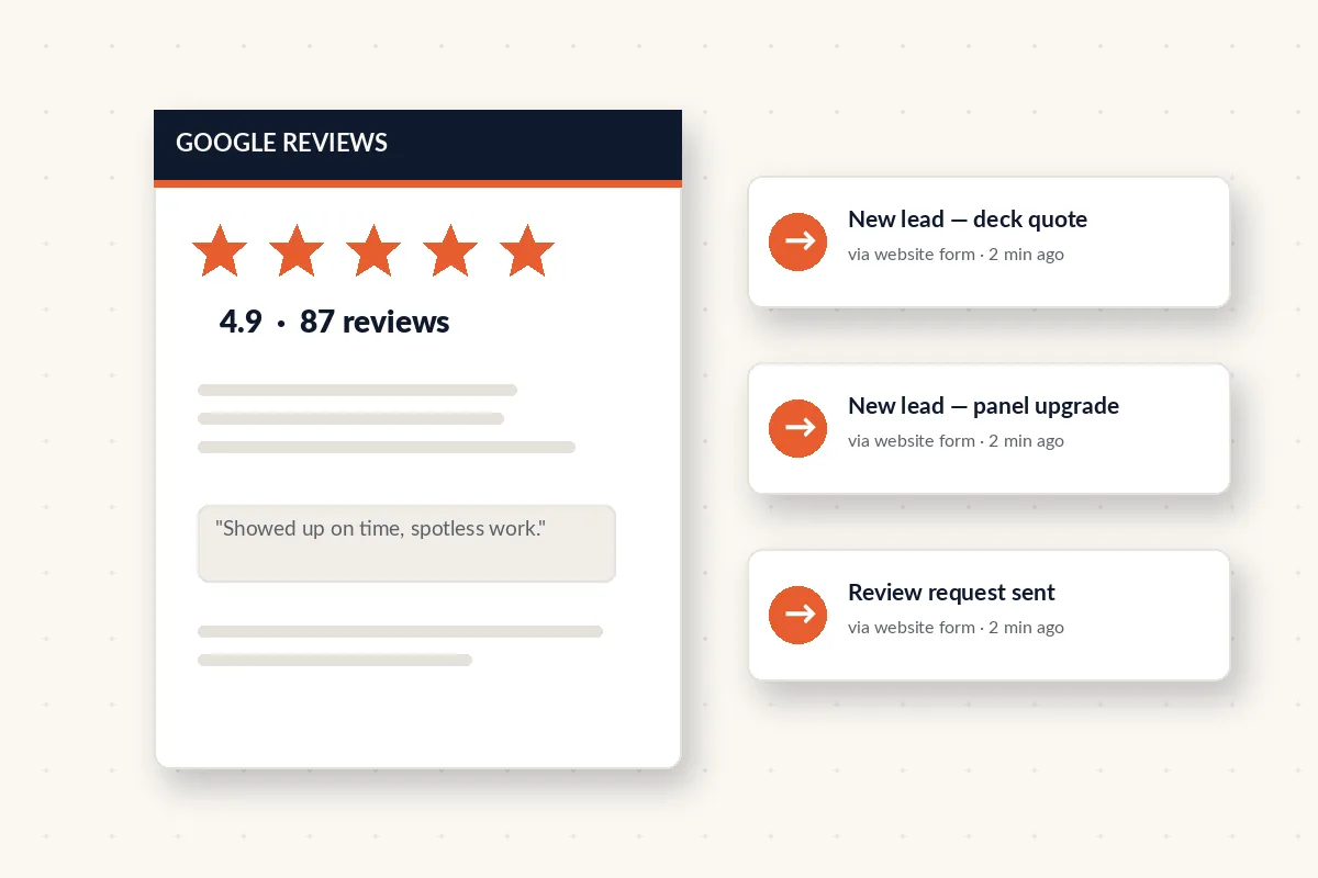 Google review card with five stars beside incoming lead notifications from a contractor website